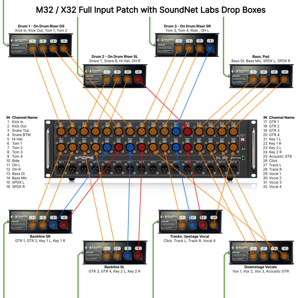 SoundNet Labs Drop Box Patching Diagram