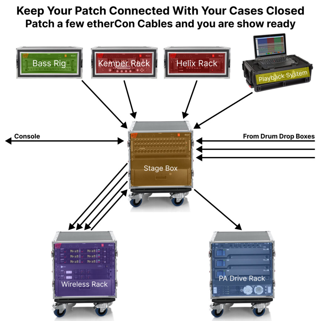 SoundNet Labs Drop Box Patching Diagram